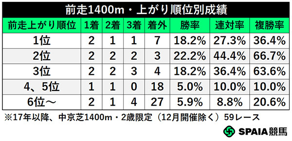 前走1400・上がり順位別成績,ⒸSPAIA