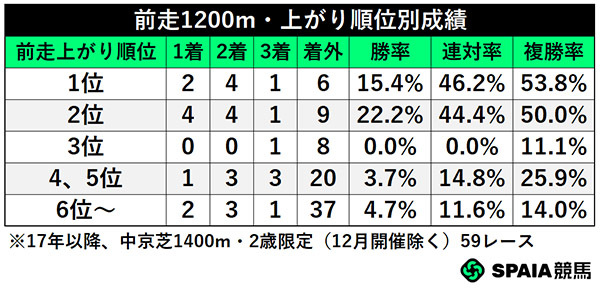 前走1200・上がり順位別成績,ⒸSPAIA