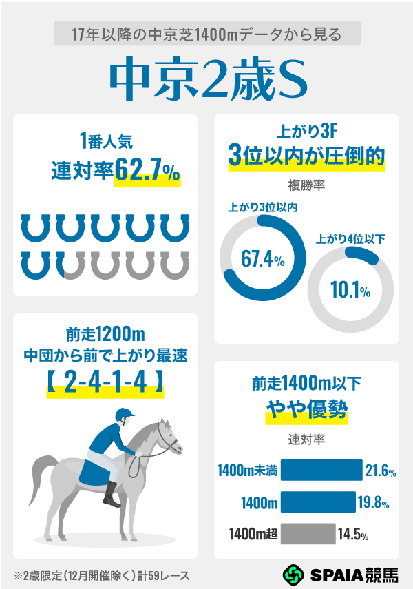 17年以降の中京芝1400mデータから見る中京2歳S,ⒸSPAIA