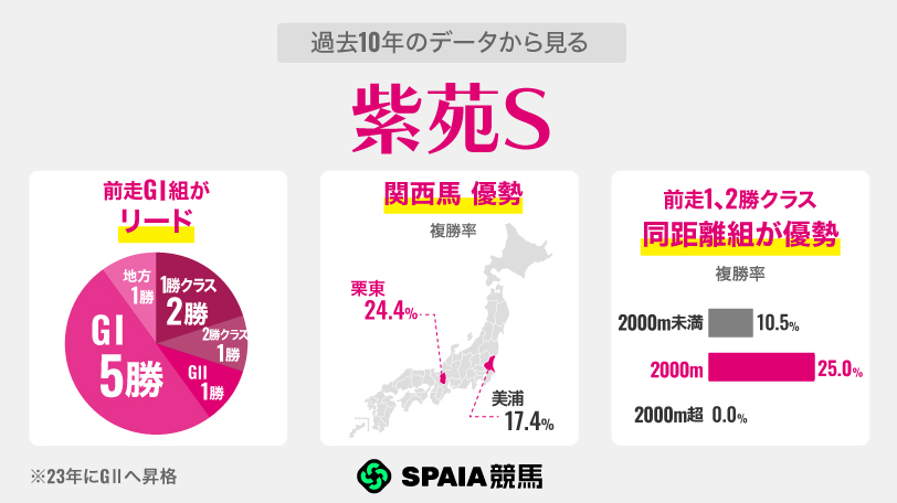 過去10年のデータから見る紫苑S,ⒸSPAIA