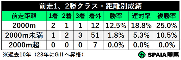 前走1、2勝クラス・距離別成績,ⒸSPAIA