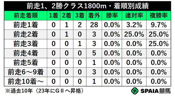 前走1、2勝クラス1800m・着順別成績,ⒸSPAIA
