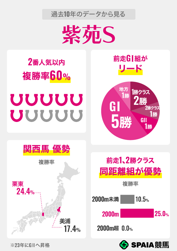 過去10年のデータから見る紫苑S,ⒸSPAIA