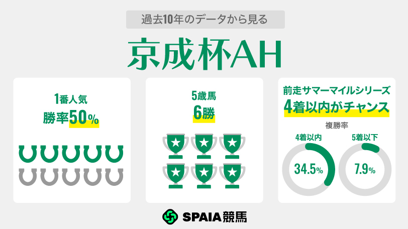 過去10年のデータから見る京成杯AH,ⒸSPAIA