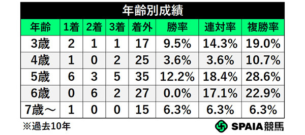 年齢別成績,ⒸSPAIA