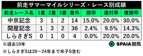 前走サマーマイルシリーズ・レース別成績,ⒸSPAIA