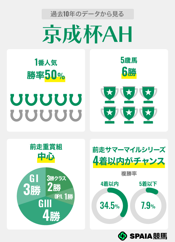 過去10年のデータから見る京成杯AH,ⒸSPAIA