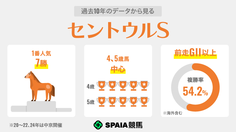 過去10年のデータから見るセントウルS,ⒸSPAIA