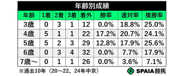 年齢別成績,ⒸSPAIA