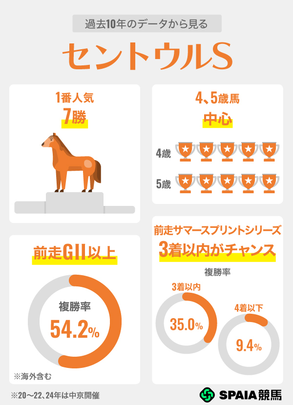 過去10年のデータから見るセントウルS,ⒸSPAIA