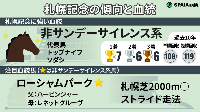 【札幌記念】狙うべきは「非サンデー系の実績馬」　今年はハービンジャー産駒の2頭に注目