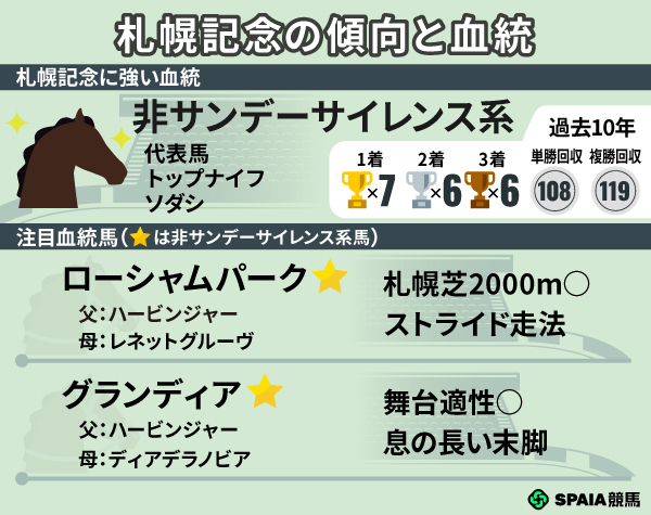 札幌記念の注目馬2頭,ⒸSPAIA