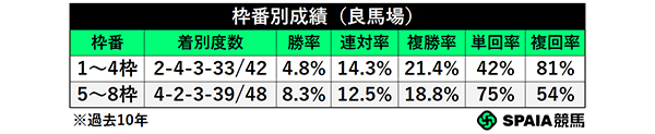 枠番別成績（良馬場）,ⒸSPAIA