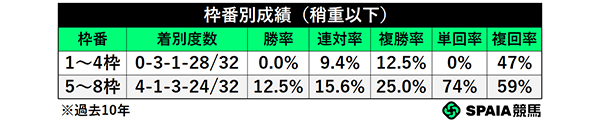 枠番別成績（稍重以下）,ⒸSPAIA