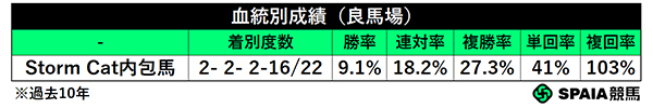 血統別成績（良馬場）,ⒸSPAIA