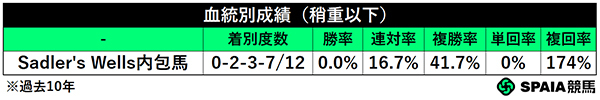 血統別成績（稍重以下）,ⒸSPAIA