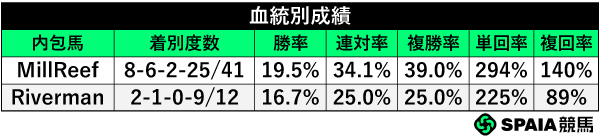 注目血統の成績,ⒸSPAIA