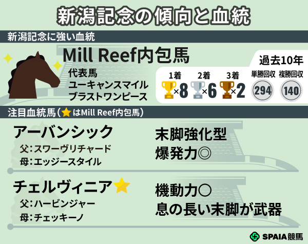 新潟記念の注目馬2頭,ⒸSPAIA