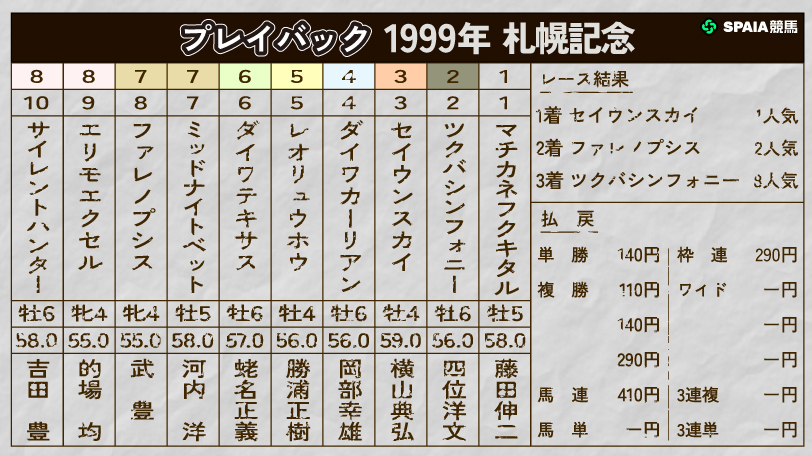【札幌記念】単勝1.4倍セイウンスカイが見せた“待機策”　前年二冠馬同士の対決をプレイバック