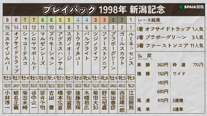 プレイバック1998年 新潟記念,ⒸSPAIA