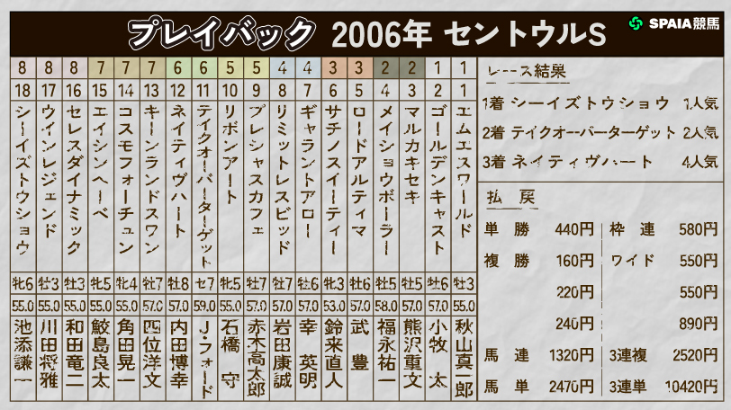 プレイバック2006年 セントウルステークス,ⒸSPAIA