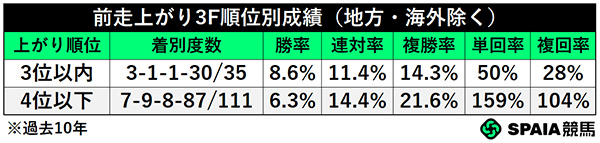 前走上がり3F順位別成績,ⒸSPAIA