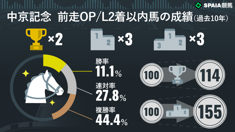 【中京記念】前走OP/L組は単勝回収率347％　条件好転のチェルビアットに注目