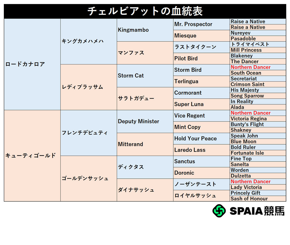チェルビアットの血統表,ⒸSPAIA