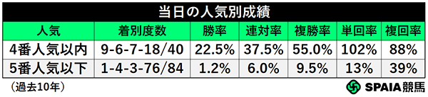 人気別成績,ⒸSPAIA
