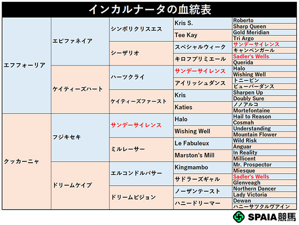 インカルナータの血統表,ⒸSPAIA