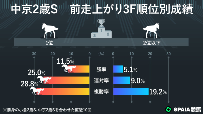 中京2歳S前走上がり3F順位別成績,ⒸSPAIA