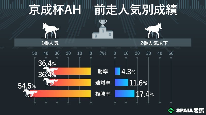 京成杯AH 前走人気別成績,ⒸSPAIA