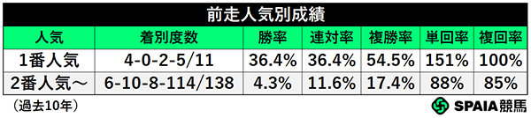 前走人気別成績,ⒸSPAIA