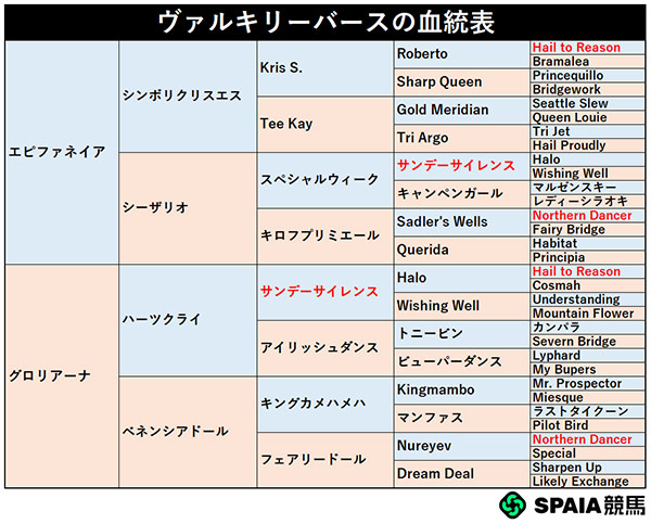 ヴァルキリーバースの血統表,ⒸSPAIA