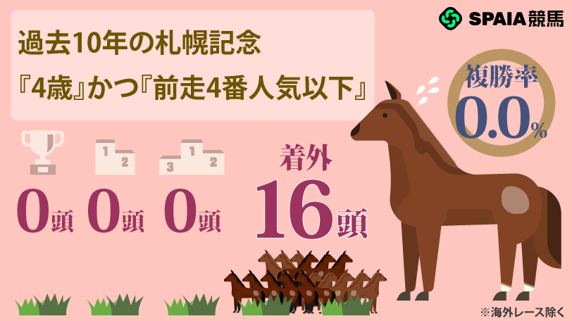【札幌記念】GⅡ2勝馬ショウヘイ、金鯱賞勝ち馬シェイクユアハートは消し　ハイブリッド式消去法
