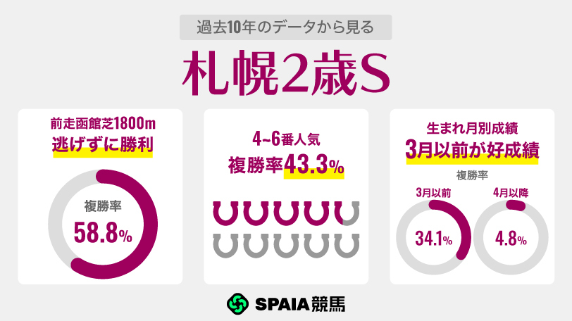 過去10年のデータから見る札幌2歳S,ⒸSPAIA