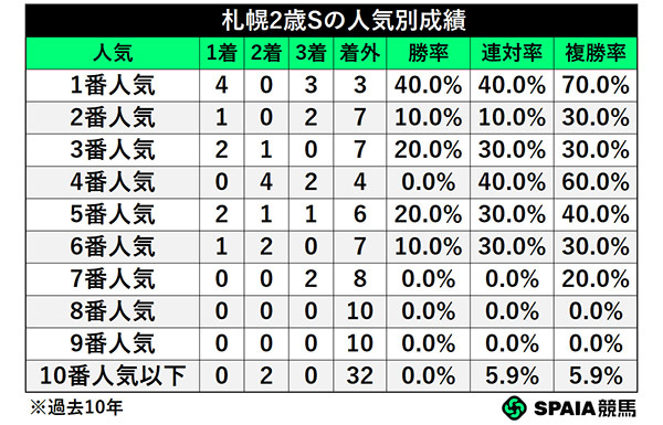 札幌2歳Sの人気別成績,ⒸSPAIA