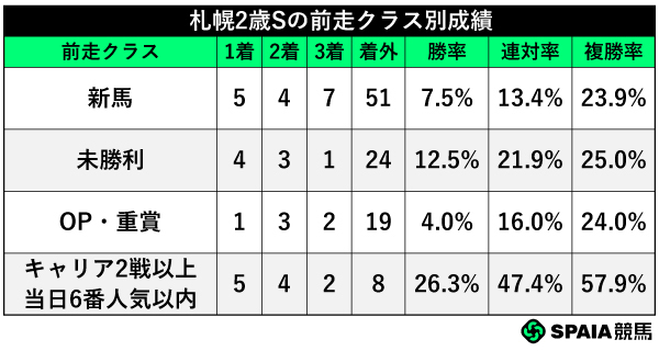 札幌2歳Sの前走クラス別成績,ⒸSPAIA
