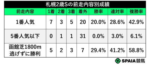 札幌2歳Sの前走内容別成績,ⒸSPAIA
