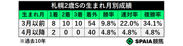 札幌2歳Sの生まれ月別成績,ⒸSPAIA