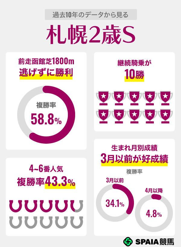 過去10年のデータから見る札幌2歳S,ⒸSPAIA