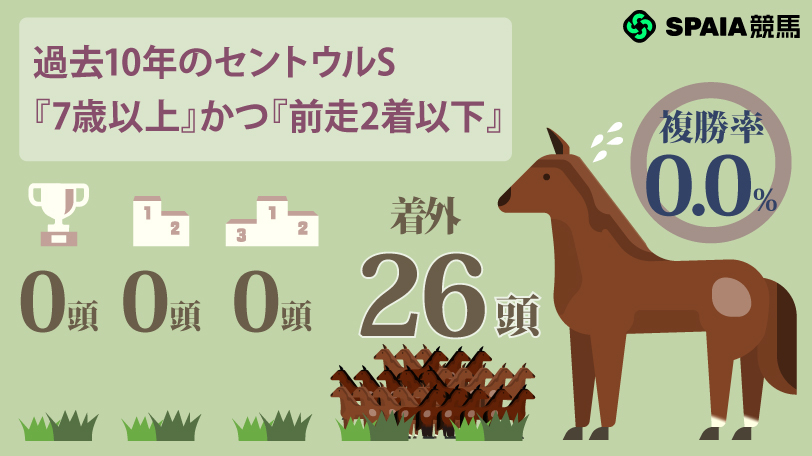 過去10年のセントウルS『7歳以上』かつ『前走2着以下』,ⒸSPAIA