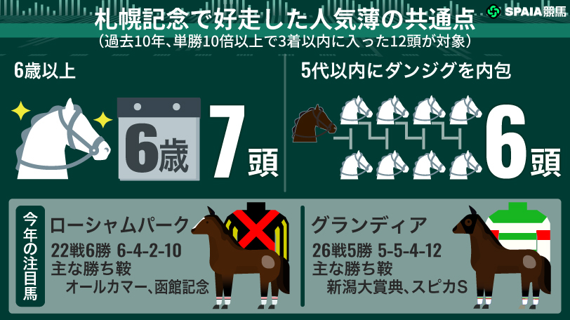 【札幌記念】"ダンジグ祭り"が高配当のカギ　充実著しいグランディアで勝負だ