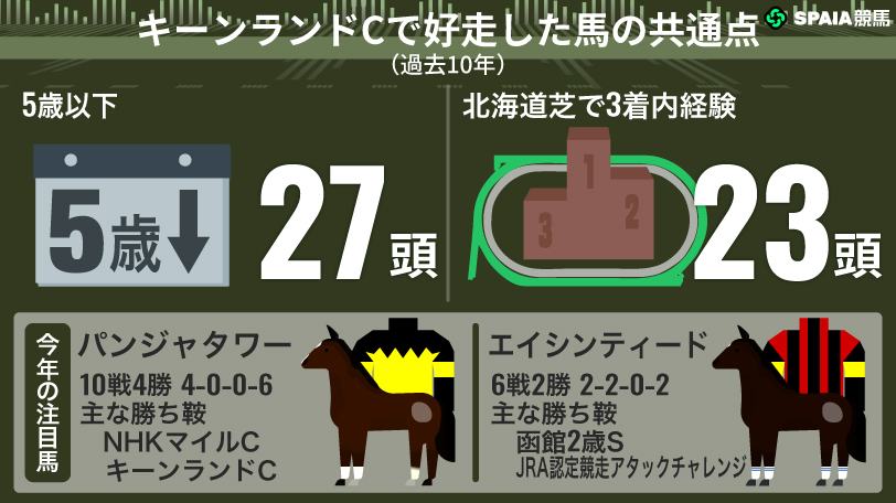 【キーンランドC】「年齢」と「洋芝実績」がキモ　今年は伏兵エイシンディードに要警戒