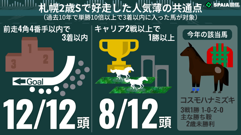 札幌2歳S 激走馬の共通点と2026年の注目馬(過去10年),ⒸSPAIA