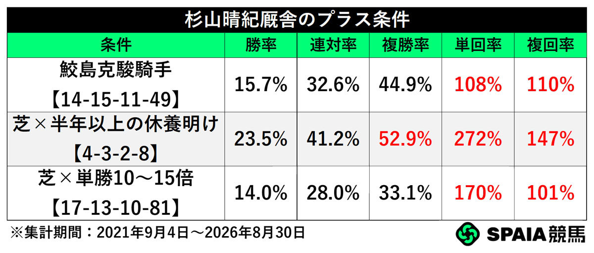 杉山晴紀厩舎のプラス条件,ⒸSPAIA