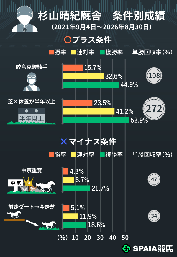 杉山晴紀厩舎の条件別成績,ⒸSPAIA