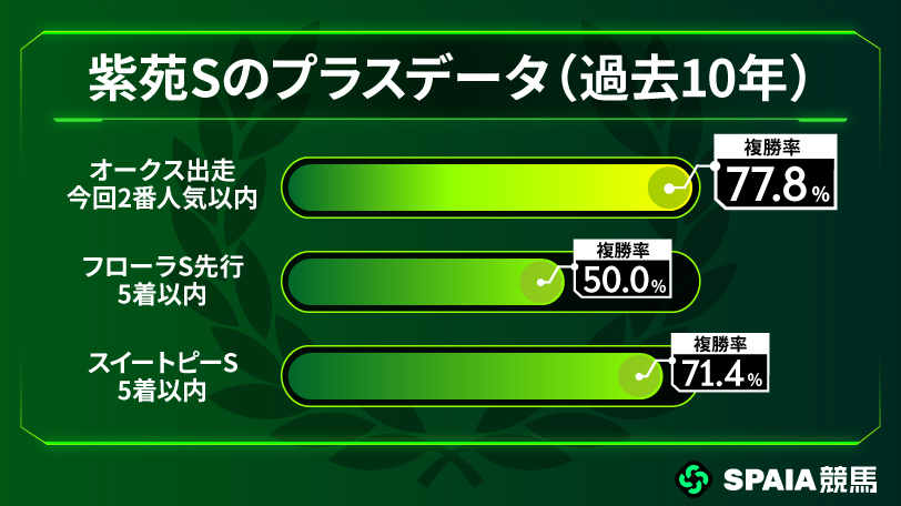 紫苑Sのプラスデータ(過去10年),ⒸSPAIA