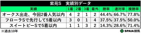 紫苑Sの春実績別成績,ⒸSPAIA