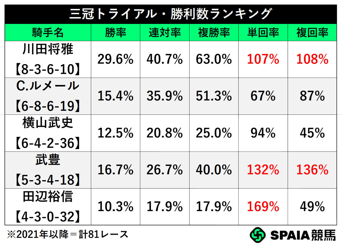 三冠トライアル・勝利数ランキング,ⒸSPAIA